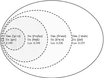 Figure 3. Danish and Swedish Cognates and feature-based Levenshtein distances to  English  