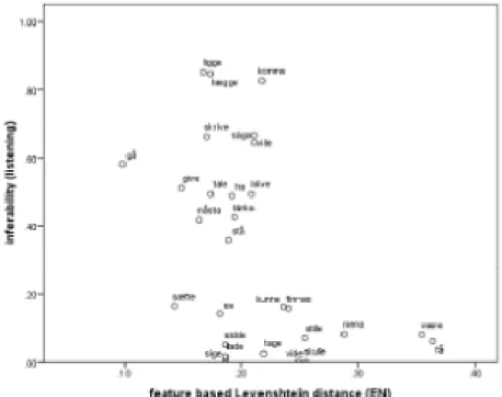 Figure 4. Empirical difficulty (inferability) of items and feature-based Levenshtein  distances to English cognates  