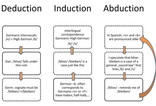 Figure 2: Deduction, induction and abduction exemplified with Germanic sound  correspondences