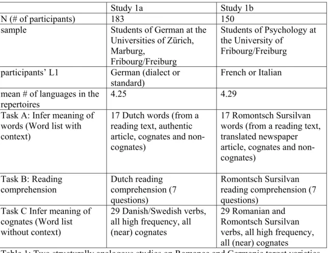 Table 1: Two structurally analogous studies on Romance and Germanic target varieties 