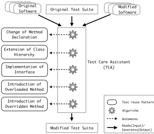 Figure 3.1. Test Care Assistant (TCA)