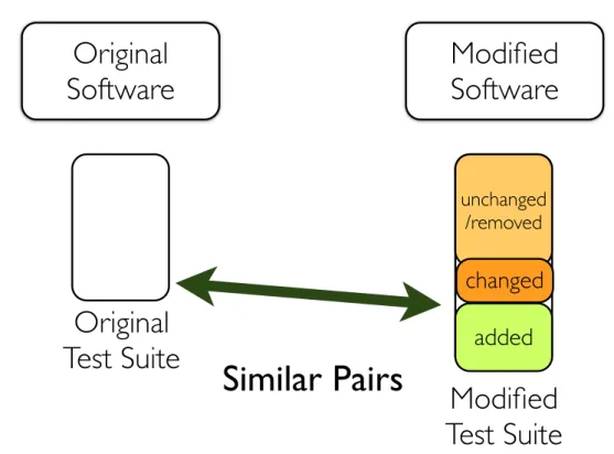 Figure 3.3. Similar Test Pairs in Empirical Studies