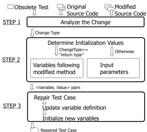 Figure 4.5. The TCA approach to repair test cases