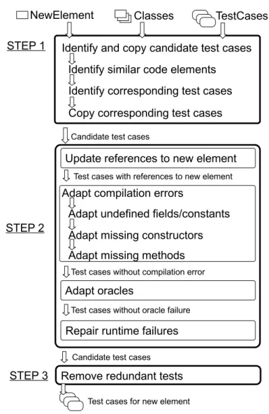 Figure 5.3. The process that generates test cases for new elements