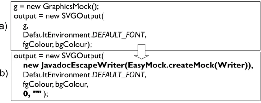 Figure 5.8 shows the excerpt of a test case for the class SVGOutput of Bar- Bar-becue v1.5 that TCA generated by adapting the test cases for the class Graphics Output 