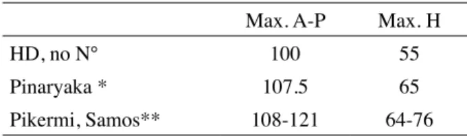 Table IV : Comparative measurements of magnum Max. A-P Max. H