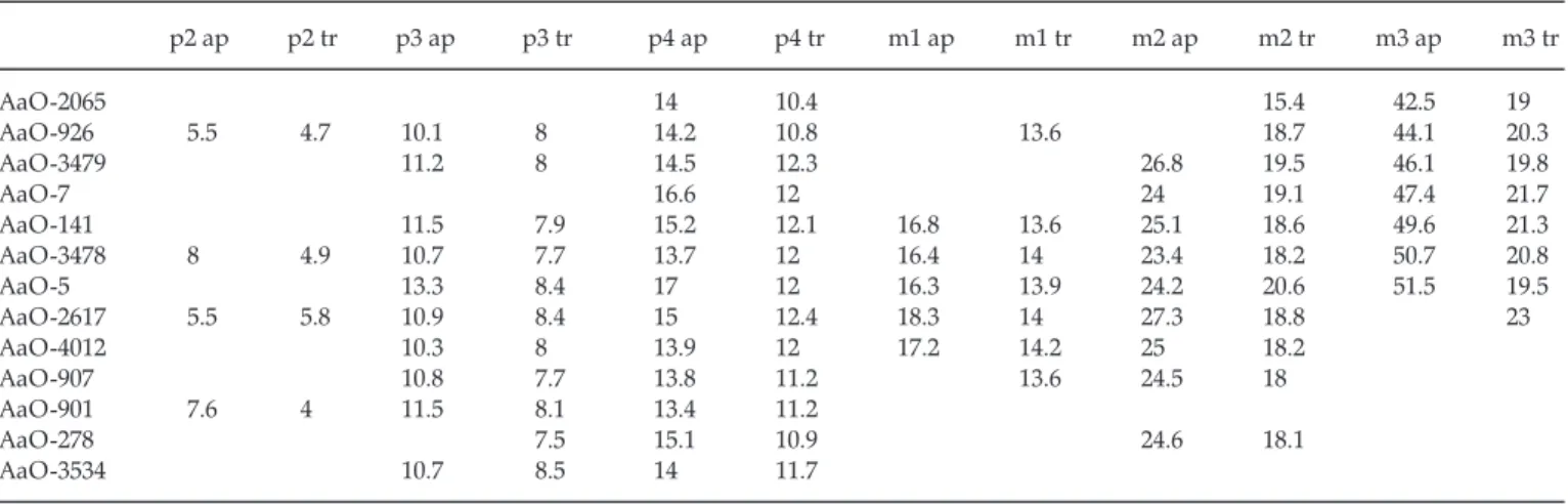 Figure 4. Plot of p3 length vs width of m2 (taken as a proxy for overall size) in Kolpochoerus