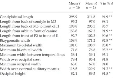 Table 1. Measurements of modern Potamochoerus skulls.