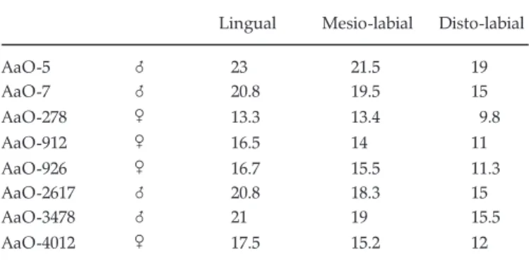 Table 7. Measurements of Kolpochoerus phacochoeroides lower canines (mm).