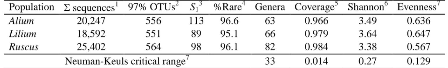 Table 1 Structure of R. robini-associated bacterial communities based on mass sequencing of 16S rRNA gene fragments.