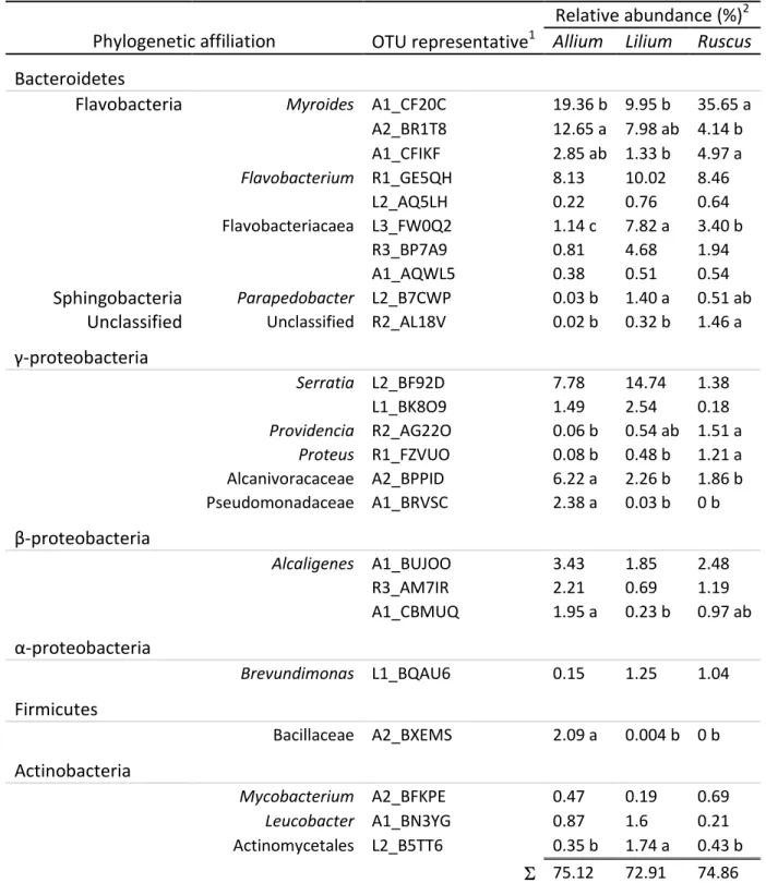 Table 2 Comparison of relative abundances of the most dominant bacterial OTUs between three laboratory-reared populations  of R