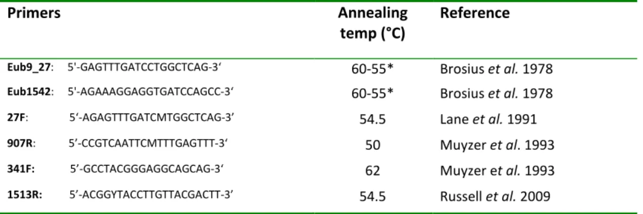Table 1 Primers used in this study. bp= base pairs, °C= degree Celsius, *= touchdown PCR program 