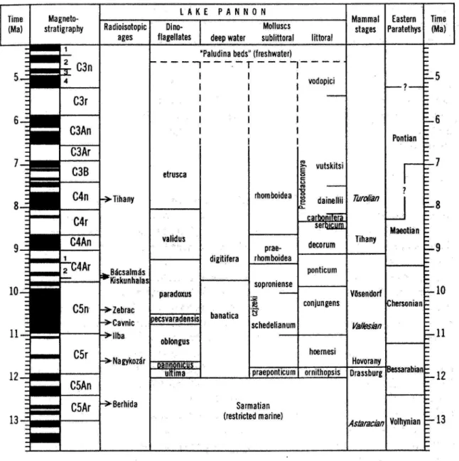 Figure 1. Stratigraphic correlation chart for the Late Miocene Lake Pannon deposits