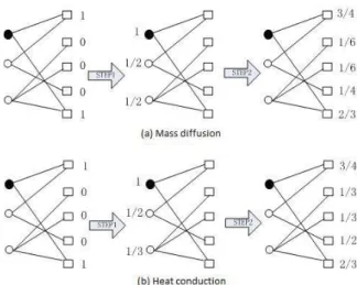 Fig. 1: The illustration of the (a) MD and (b) HC algorithms on the bipartite user-object network