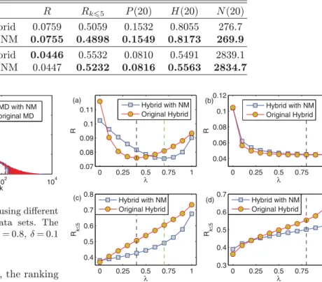 Table 2: The performance of the original Hybrid and the Hybrid with NM methods in MovieLens and Netﬂix data