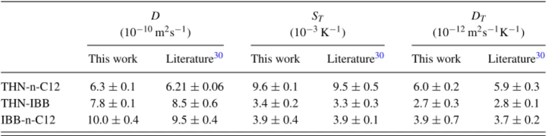 TABLE I. Measured and reference values 30 of the mass diffusion, Soret, and thermodiffusion coefficients of the three analyzed binary mixtures.