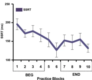 Fig. 2 e Behavioral results. The SSRT decreased with SST practice.