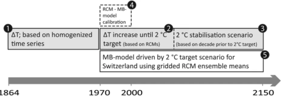 Figure 1. Schematic of the applied approach to construct the 2 ◦ C target time series for Switzerland and to simulate the related response of the Swiss glaciers.