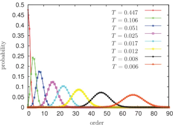 Fig. 1. (Color online) Perturbation-order histograms for the single-orbital Anderson model with U = 2 for different temperatures.