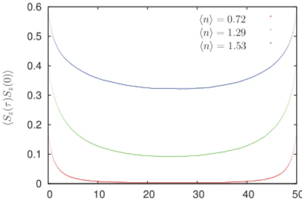 Fig. 4. (Color online) Spin–spin correlation function as a function of imaginary time for various values of filling