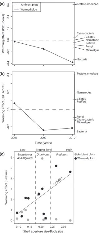 Fig. 1 Microbial community response to climate warming in a Sphagnum-dominated peatland