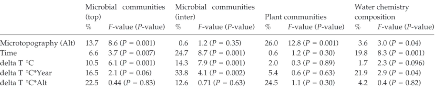 Fig. 2 Barplot of the relative contribution of microbial groups to the total microbial community (% of total biomass) living at the sur- sur-face (a) and litter (b) layers in ambient and warmed conditions