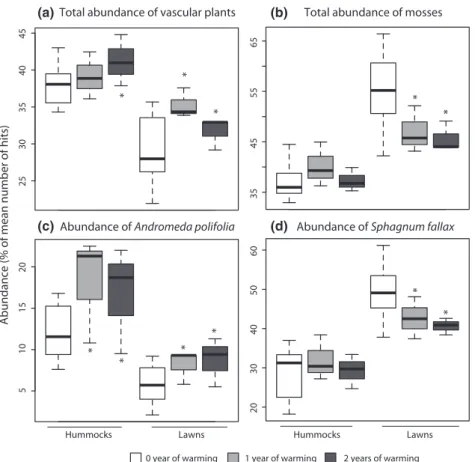 Fig. 4 Total abundance of (a) vascular plants and (b) mosses (expressed as % of mean number of hits)