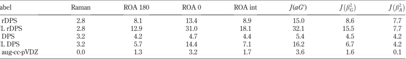 Table 4 compares the deviations for different basis sets, as well as London and non-London orbitals for the alcohols