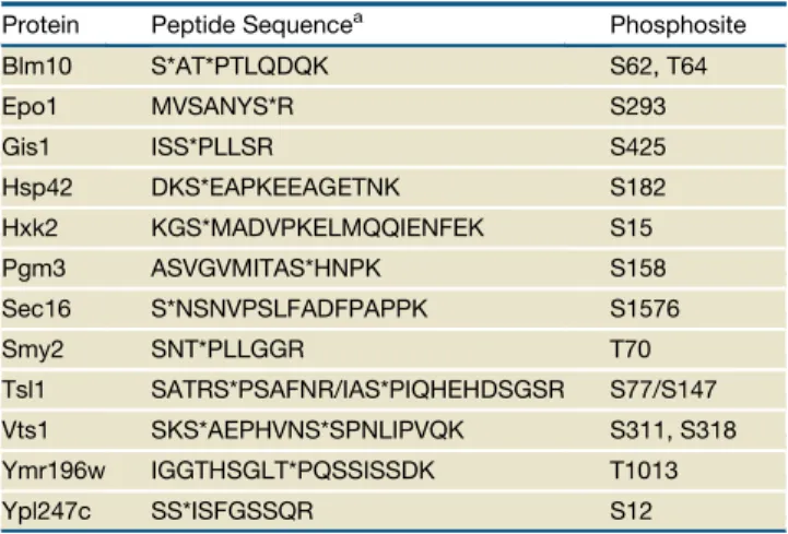Table 1. Proteins for which Rapamycin-Mediated Increase in Phosphorylation Was Reduced in rim15 D and igo1 D igo2 D and Enhanced in pph21 D Cells