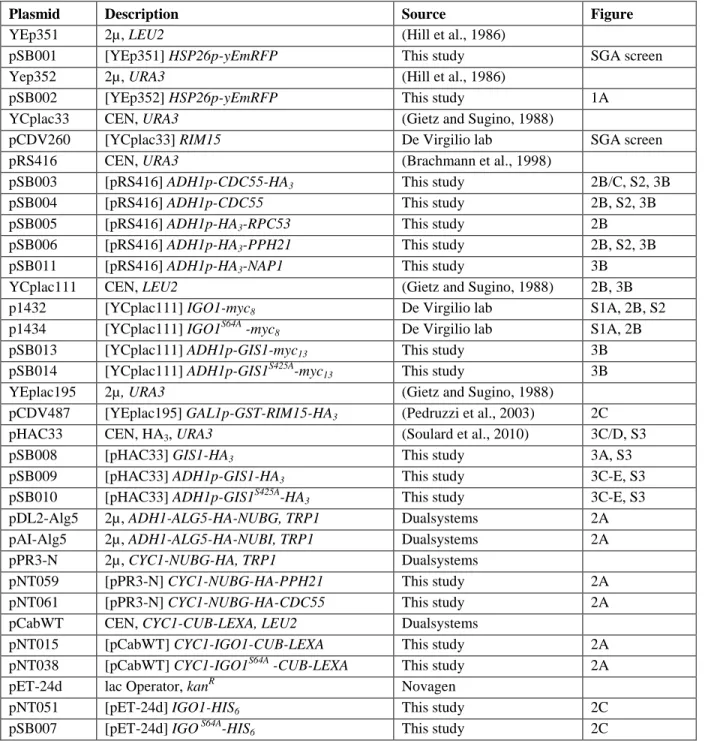 Table S3. Plasmids Used in This Study 