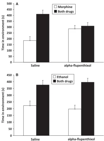 Fig. 5. The positive reinforcing effects of morphine and ethanol are additive via distinct mechanisms