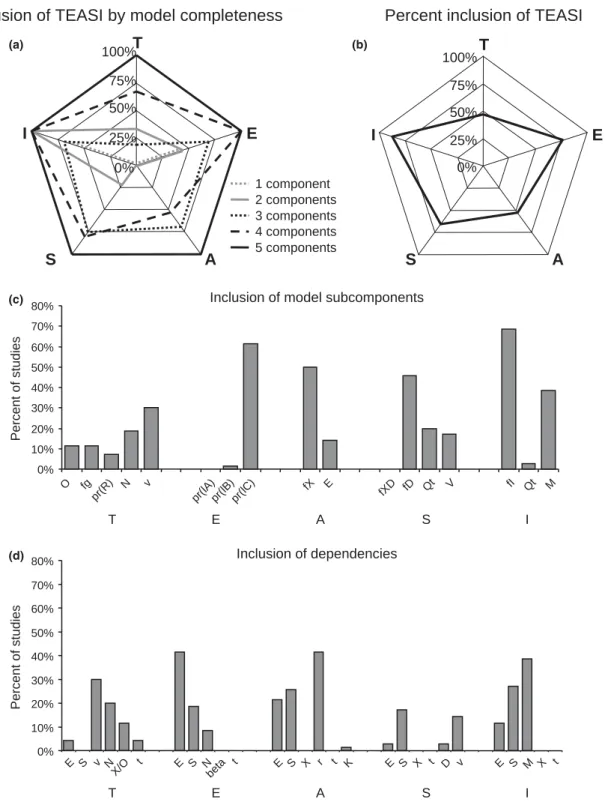 Figure 1 Summary of qualitative/semi-quantitative (scoring) risk assessments. (a) Percent of models considering the different stages of the invasion process, split into models containing different numbers of TEASI components (Transport, Establishment, Abun