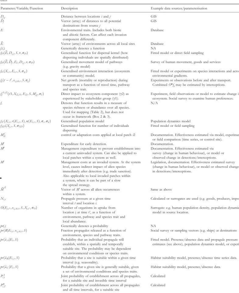 Table 1 Parameter and variable list: notations used in the manuscript (see Box 2 &amp; 3), plus a brief description and examples of potential ways to derive values for param- param-eters