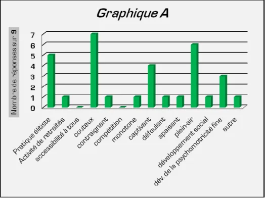 Figure 5 – Parmi les choix suivants, lesquels sont les plus représentatifs du golf  selon vous? (3 choix possibles) 