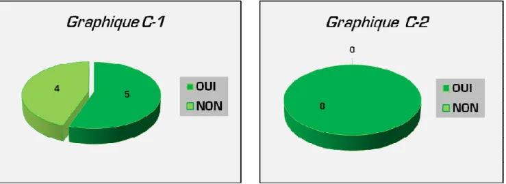 Figure 8 – Pensez-vous que le golf puisse avoir une place dans les contenus d'enseignement  en éducation physique ? 