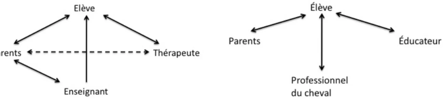 Figure 2 - Réseau décrit par TC1   Figure 3 - Réseau décrit par PC1 