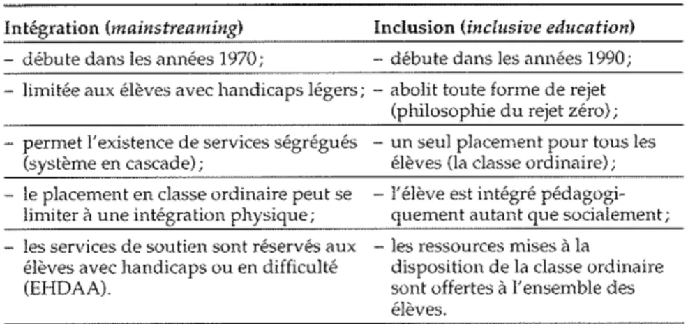 Figure 1 – Résumé des points importants relatifs à l’intégration et à l’inclusion  (Vienneau (2006) p.15) 