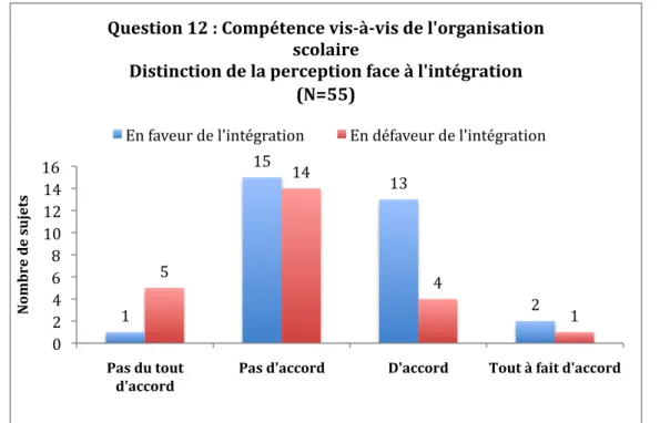 Tableau 7 — Résultats pour la question 12 sous forme d’histogramme en tenant compte de la  perception de l’intégration avec les questions 5 à 8