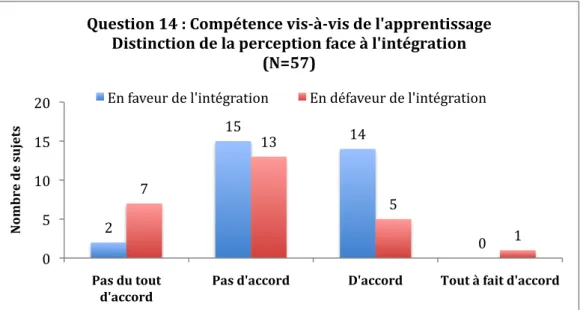 Tableau 9 — Résultats pour la question 14 sous forme d’histogramme en tenant compte de la  perception de l’intégration avec les questions 5 à 8