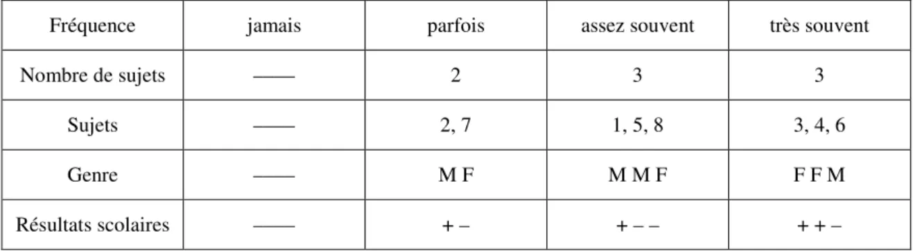 Tableau 6:  fréquence de l’émotion 