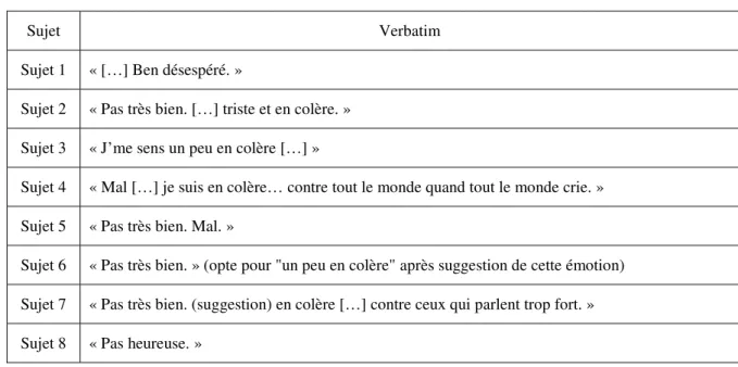 Tableau 9 :  émotions reconnues par les sujets dans les situations décrites 