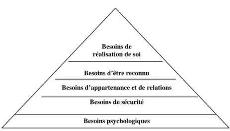 Figure 3. - Pyramide des besoins, A. Maslow. 
