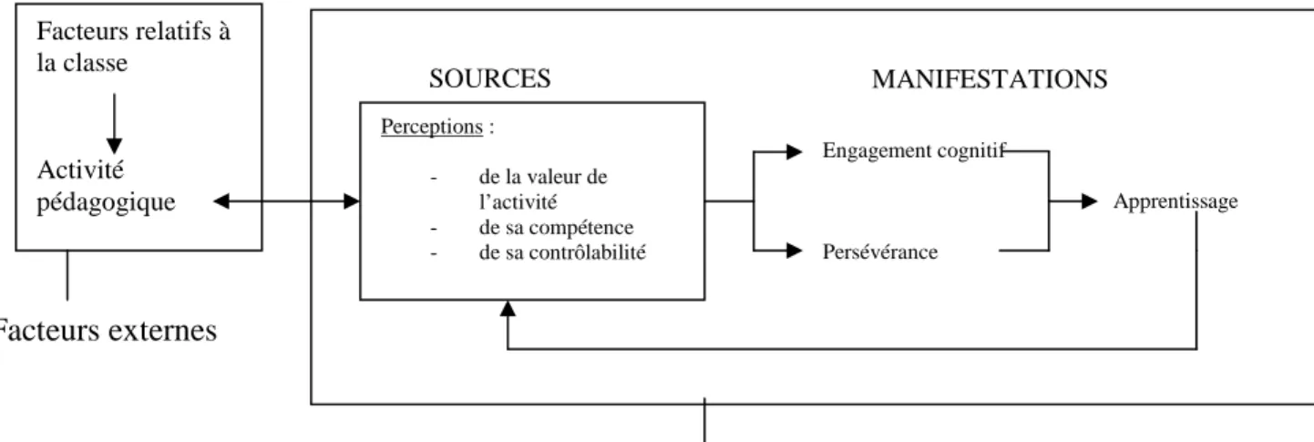 Figure 4. - La dynamique motivationnelle, R. Viau. 