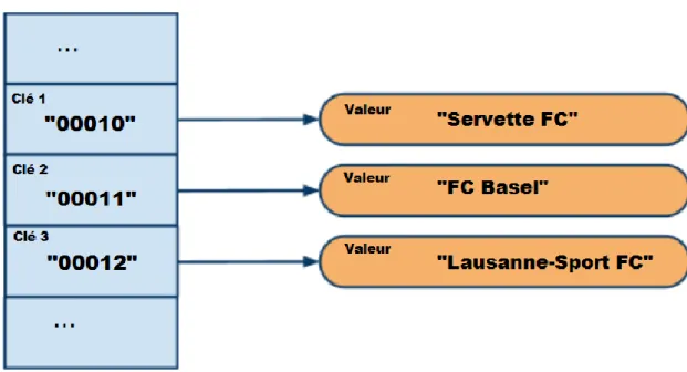 Figure 8 - Clé/valeur 