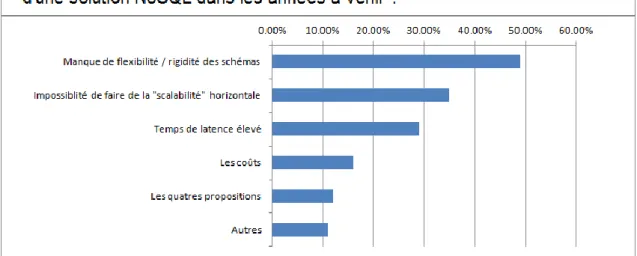 Figure 13 - Graphique - Les raisons d'adoption d'une solution NoSQL 17