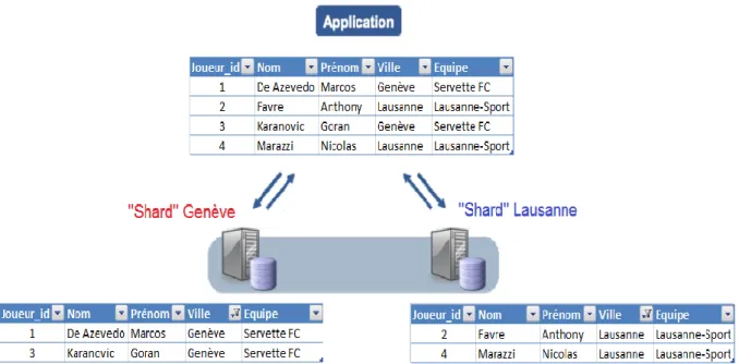 Figure 14 - Exemple de "Sharding" 