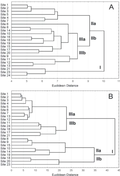 Fig. 9. (A) Total DNA concentrations in soil and (B) Shannon diver- diver-sity index of bacterial and fungal T-RFLP profiles along the Damma  chronosequence.