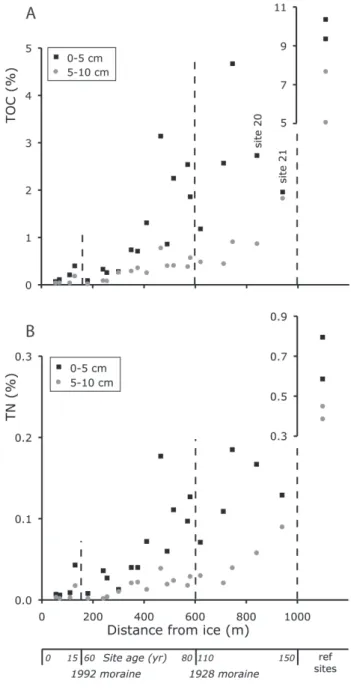 Fig. 7. Total organic carbon (TOC) and total nitrogen (TN) concen- concen-trations with age.
