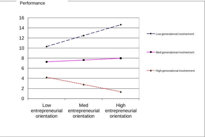 Figure 1. The effect of generational involvement on the EO/performance relationship  