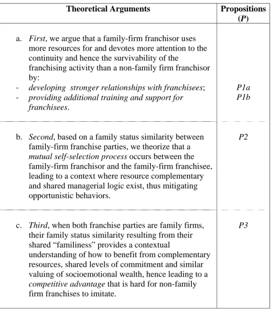 Table 1: Franchising in Family Firms  